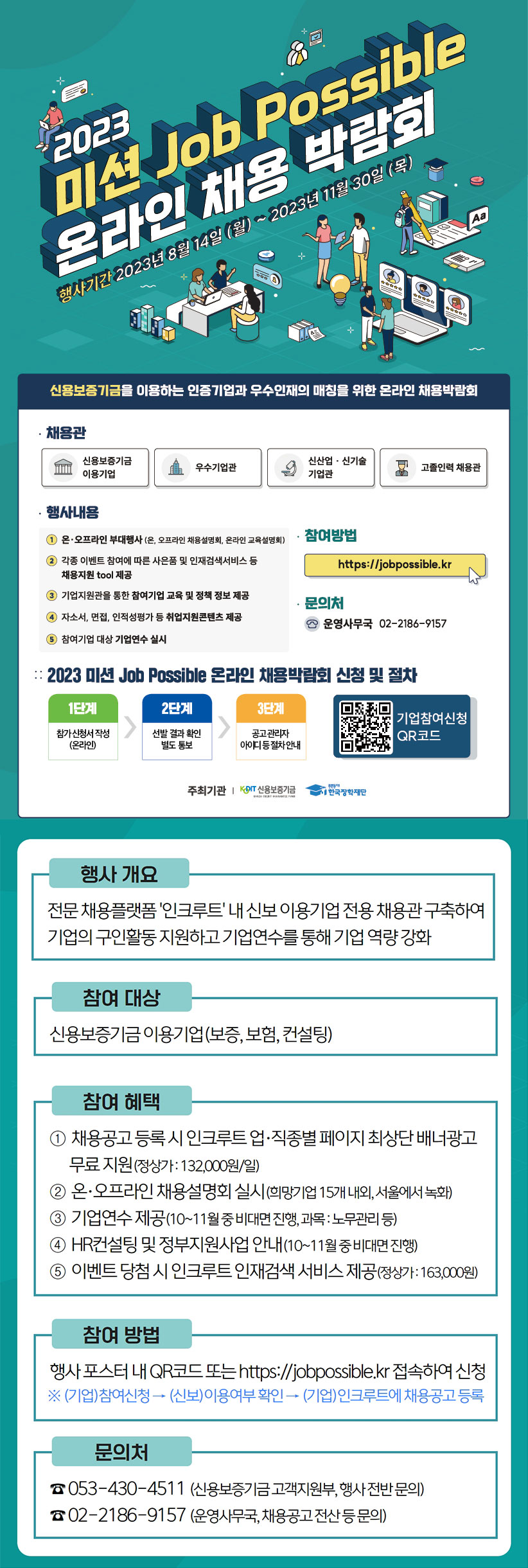 2023년 신용보증기금 온라인채용박람회 참여기업 모집 2023 미션 Job Possible 온라인 채용 박람회 행사기간 2023년 8월 14일(월)~ 2023년 11월 30일(목)  신용보증기금을 이용하는 인증기업과 우수인재의 매칭을 위한 온라인 채용박람회  채용관:신용보증기금이용기업/우수기업관/신사업,신기술 기업관/고졸인력 채용관  행사내용 1.온오프라인 부대행사(온,오프라인 채용설명회 온라인교육설명회) 2.각종 이벤트 참여에 따른 사은품 및 인재검색서비스 등 채용지원 tool제공 3.기업지원관을 통한 참여기업 교육 및 정책 정보 제공 4.자소서, 면접, 인적성평가 등 취업지원콘텐츠 제공 5.참여기업 대상 기업연수 실시  참여방법: https://jobpossible.kr  문의처 운영사무국 02-2186-9157  2023 미션 Job Possible 온라인 채용박람회 신청 및 절차  1단계 참가 신청서 작성(온라인) > 2단계 선발결과 확인 별도 통보 > 3단계 공고 관리자 아이디 등 절차안내   주최기관 :신용보증기금 한국장학재단   행사개요 전문 채용플랫폼 인크루트 내 신보 이용기업 전용 채용관구축하여 기업의 구인활동 지원하고 기업연수를 통해 기업 역량 강화   참여 대상 신용보증기금 이용기업(보등,보험,컨설팅)  참여해택  1. 채용공고 등록시 인크루트 업직종별페이지 최상단 배너광고 무료지원(정상가:132,000원/일) 2.온오프라인 채용설명회 실시(희망기업 15개 내외, 서울에서 녹화) 3. 기업연수 제공(10~11월 중 비대면 진행, 과목 : 노무관리 등) 4. HR컨설팅 및 정부지원사업 안내(10~11월 중 비대면 진행) 5. 이벤트 당첨시 인크루트 인재검색 서비스 제공(정상가 : 163,000원)  참여방법 행사 포스터 내 QR코드 또는 https://jobpossible.kr 접속하여 신청 (기업)참여신청 → (신보)이용여부확인 → (기업)인크루트에 채용공고 등록  문의처 053-430-4511 (신용보증기금 고객지원부, 행사 전반 문의) 02-2186-9157 (운영사무국, 채용공고 전산 등 문의)  